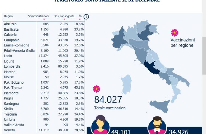 Prosegue la campagna di vaccinazione, la Sardegna lumaca, ma l’Italia è al secondo posto in Europa