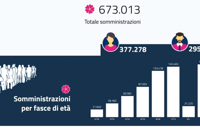 In sardegna il 40 % della popolazione ha ricevuto il vaccino, ma siamo sempre ultimi in Italia