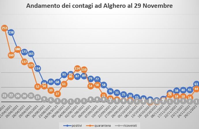 Alghero – Impennata dei pazienti Positivi al Covid e in quarantena
