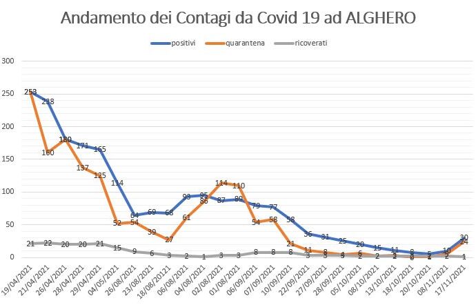 Covid ad Alghero, numeri in risalita fra positivi e in quarantena, ma un solo ospedalizzato