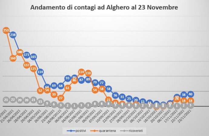 Contagi da Covid – Ad Alghero crescono i positivi, il Sindaco Conoci invita a vaccinarsi