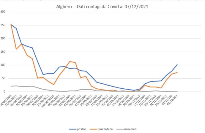 Boom di contagi al Covid 19 ad Alghero, ora sono 102. Positivi tornati ai livelli di sette mesi fa