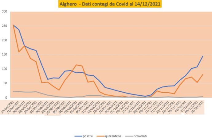 Alghero – Esplodono i contagi da Covid, ora sono 145 i positivi e 4 i ricoverati.