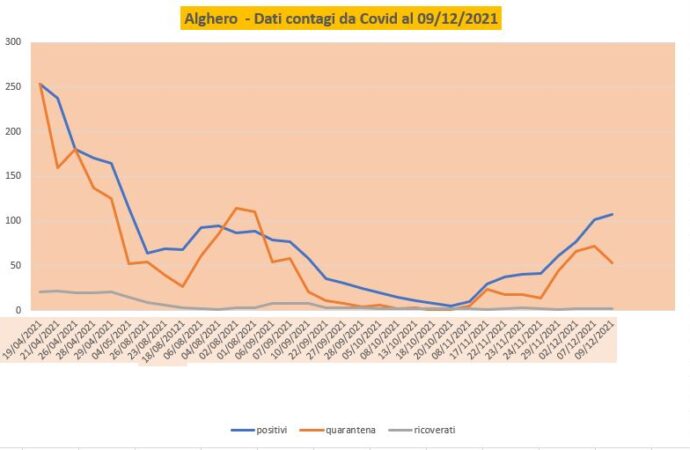 Ad Alghero salgono ancora le persone positive al Covid, ora sono 107, scendono gli isolati a domicilio