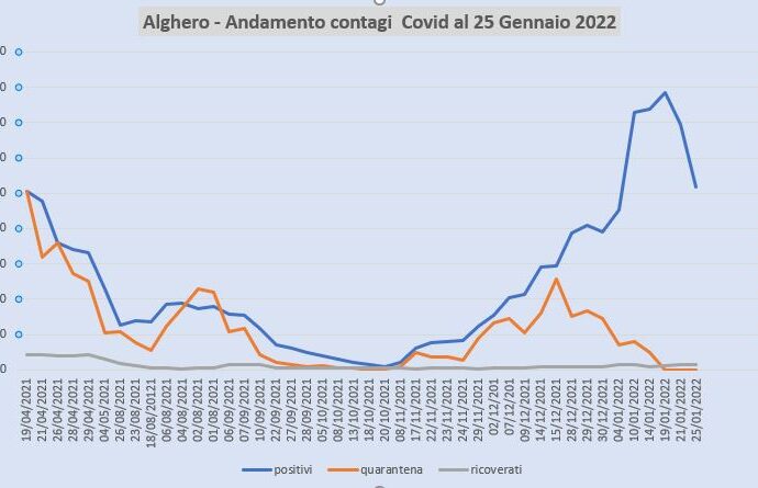 Crollo del dato riferito ai pazienti positivi al Covid, ma crescono di una unità i ricoveri